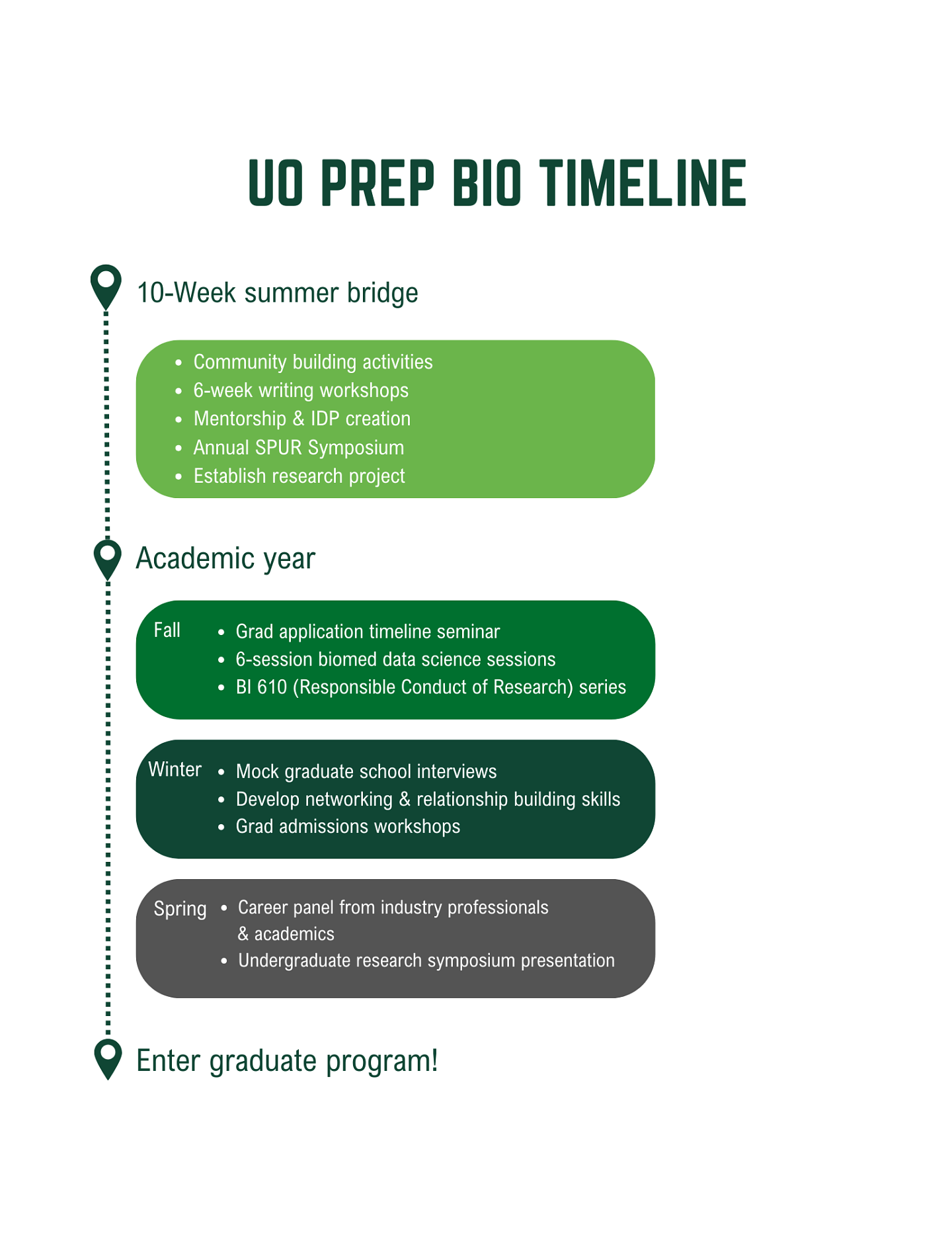 Prep bio timeline starting with the summer bridge program and ending with graduate school