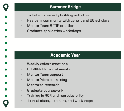 UO PREP Biology program | College of Arts and Sciences