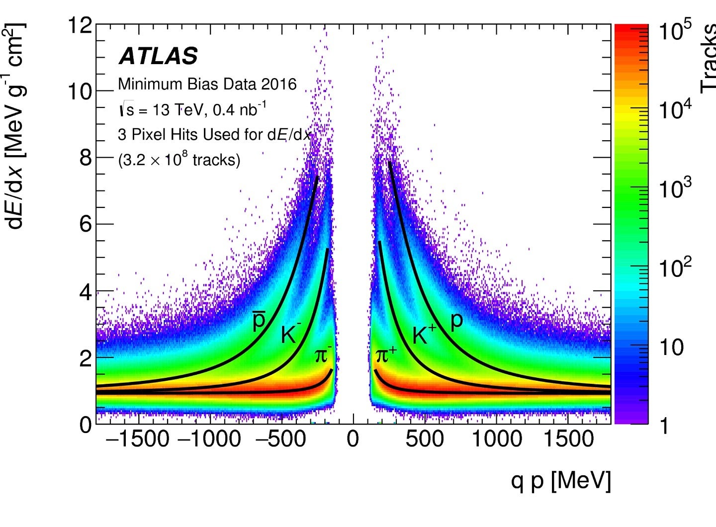 graph of Atlas detector data