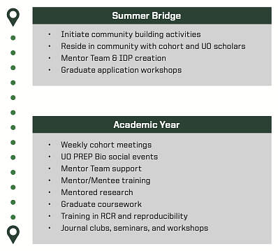 UO PREP Biology program overview infographic